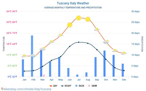 weather in tuscany february|tuscany temperature by month.